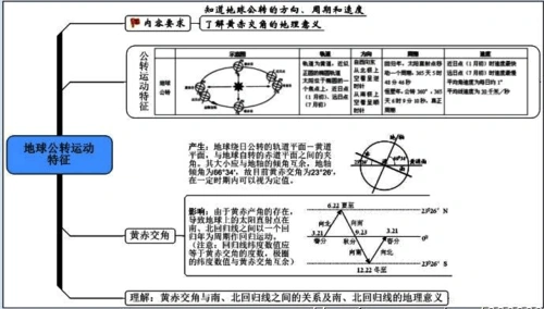 必修一思维导图