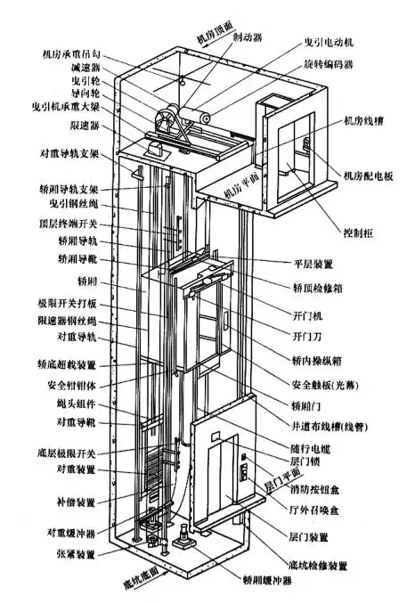 电梯的基本结构