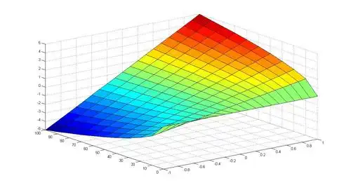 求教诸位大神,已知函数形式,如何利用matlab画三维曲面图