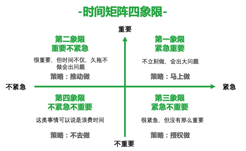 时间管理还有一个非常重要原则,叫时间管理矩阵,给大家看一下:这就是