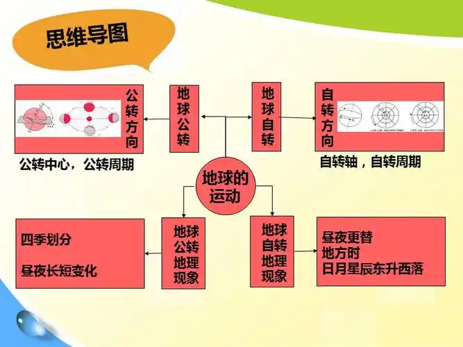 第三节地球的运动4ppt