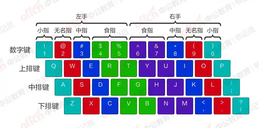 书记员报名倒计时3天|键盘上的门道之指法键位