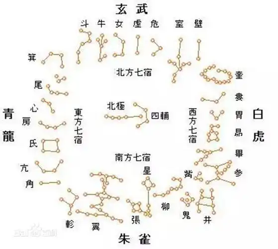 中国古代天文知识(三垣四象五星七曜天罡地煞)