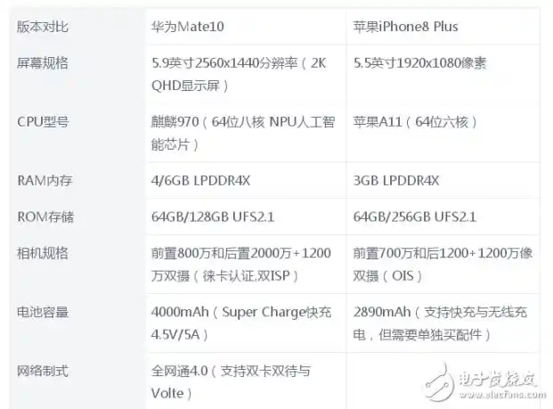 华为mate10和iphone8 plus哪个好--硬件参数
