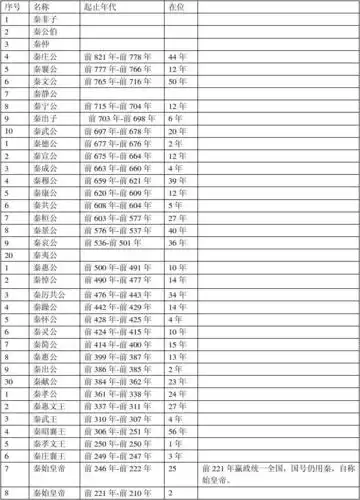 秦国历代国君在位年表