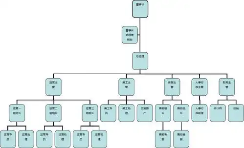 电商xxxxx有限公司组织架构图
