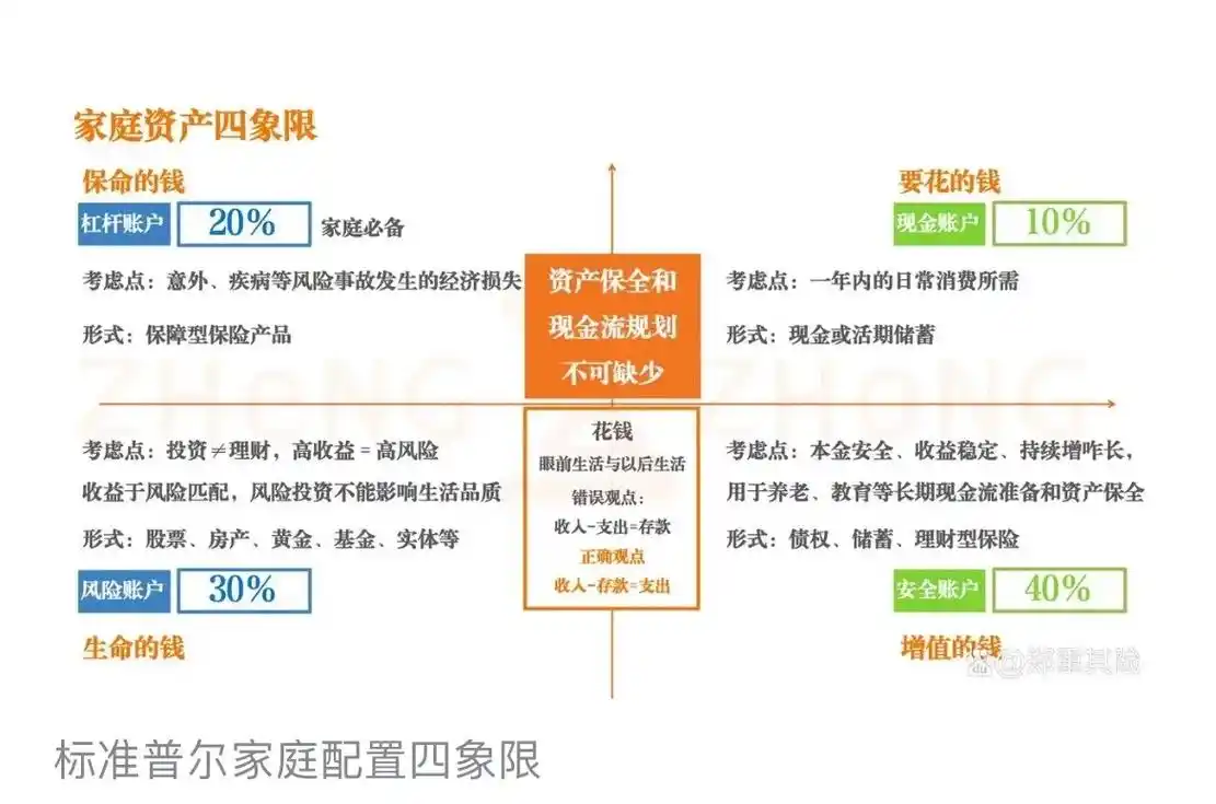 四象限图.标准普尔家庭资产配置图#专业知识 #干货分享 - 抖音