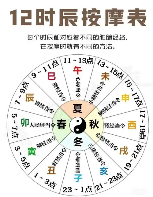 十二经络对应时辰养生表