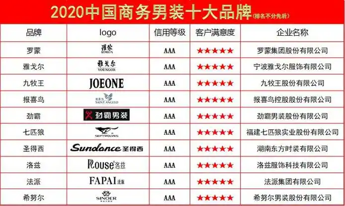 男装品牌排行榜前十名(国产男装品牌排行榜前十名)