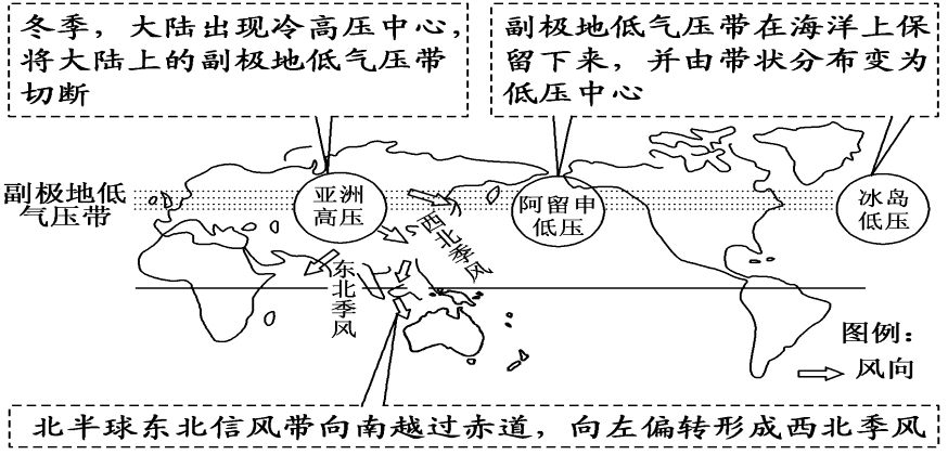 5北半球冬夏季气压中心和季风
