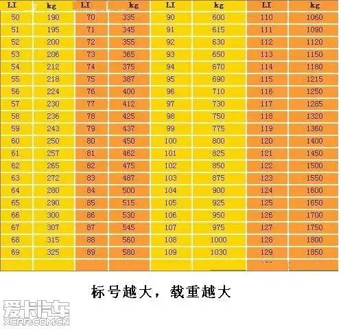 正式来说,速度等级表明轮胎在规定条件下承载规定负荷的最高速度.