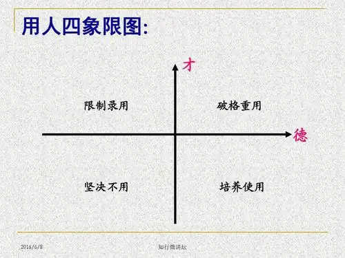 人用四象限图 才:限制录 用 破格 重 德 用决坚不用 养使培用 2016/6