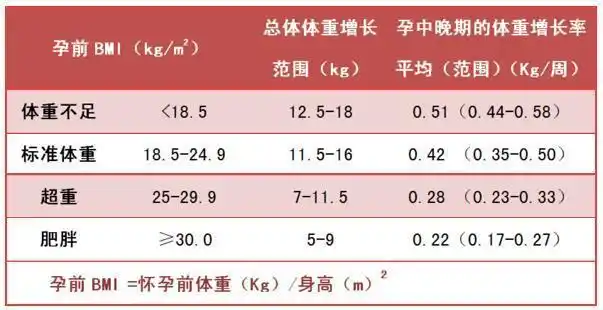 9,孕妇体重超重,整个孕期体重增长为7-11.
