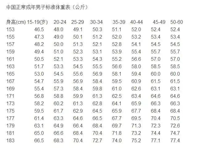 我今年15岁,男,身高164cm,体重54公斤,大腿围49.5,小腿围36.
