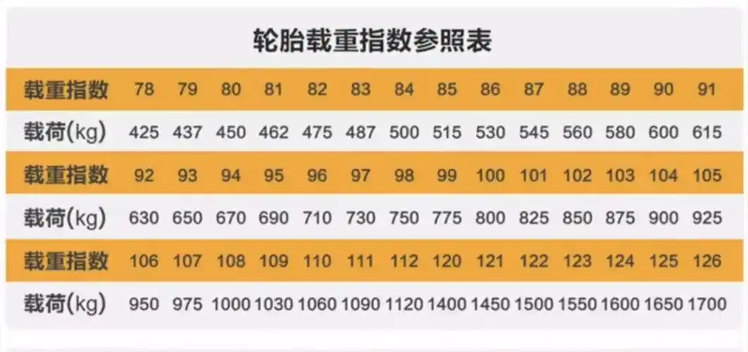 通常情况下,轮胎规格会在轮胎侧面进行注明,以245/50 r16 91v来举例,"