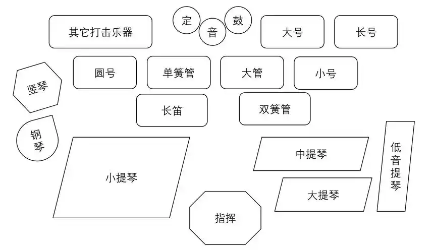 西洋管弦乐队的组成及其主要乐器       弦乐器组       小提琴