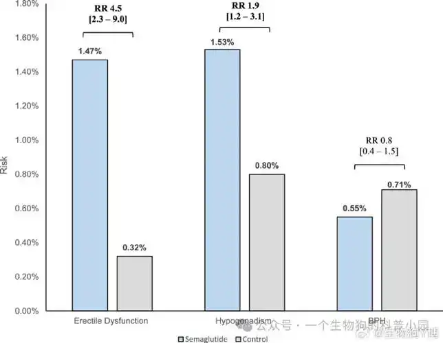 司美格鲁肽##非糖尿病男性使用司美格鲁肽容易阳痿