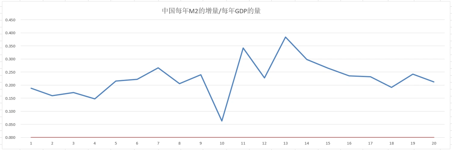 上表是1997年以来中国每年m2的增量/每年gdp的量,得出的数值(单位