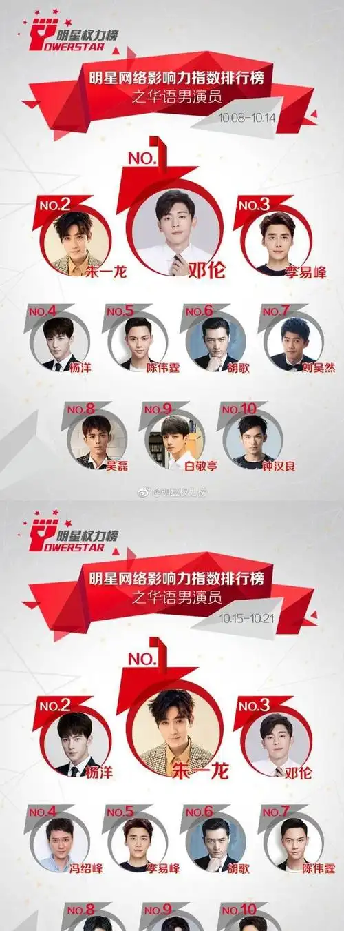 华语男演员排行榜邓伦跌至第3杨洋赶超李易峰第一众望所归