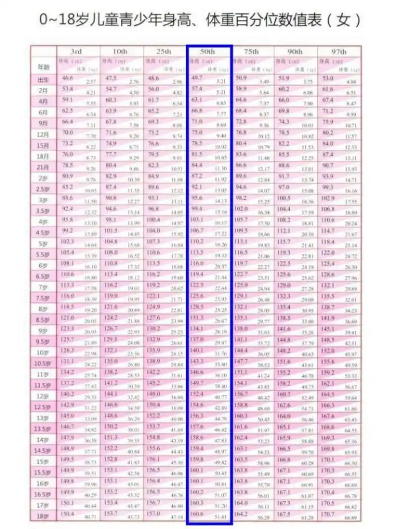 2021年0~18岁身高体重百分位表 1.