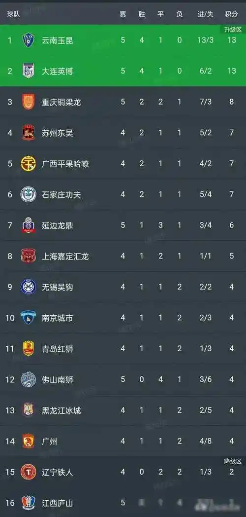 原创中甲积分榜穆谢奎神勇破门云南玉昆四连胜领跑群雄