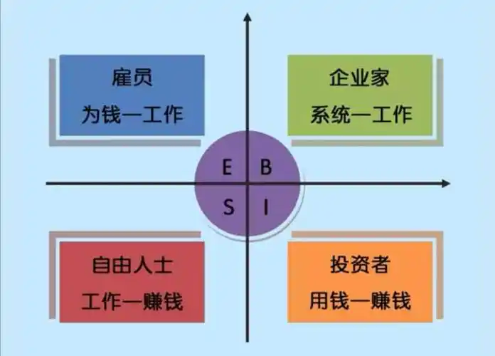 投资理财中的ebsi四象限图