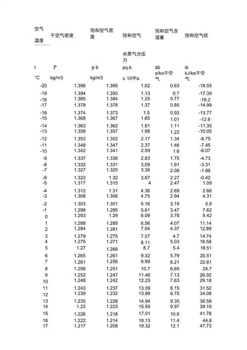 空气密度表格模板含不同温度下含湿量