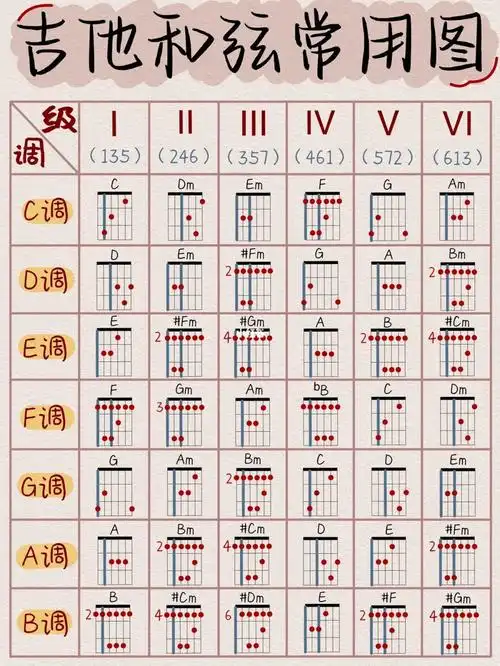 吉他常见和弦与根音大全一篇带你快速学会