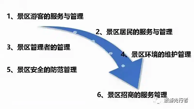旅游景区运营管理概述(7-7)景区管理的工作内容