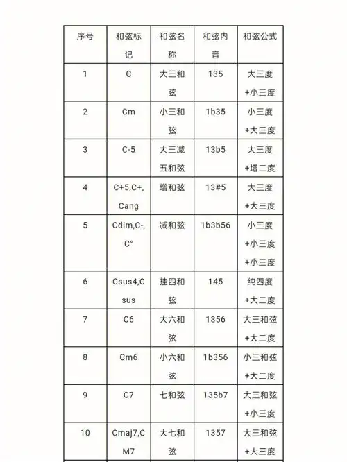 干货钢琴即兴伴奏的和弦公式大全
