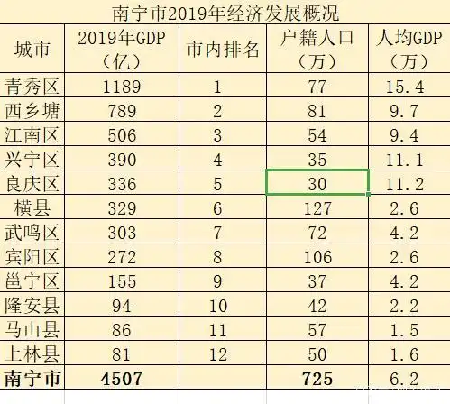 南宁市下辖7区,5县,总面积22112平方公里,常住人口725万.