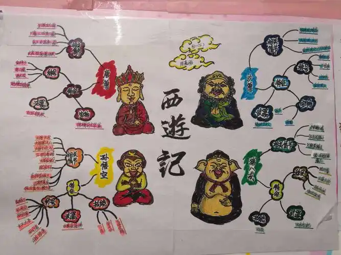 初一年的《西游记》思维导图设计