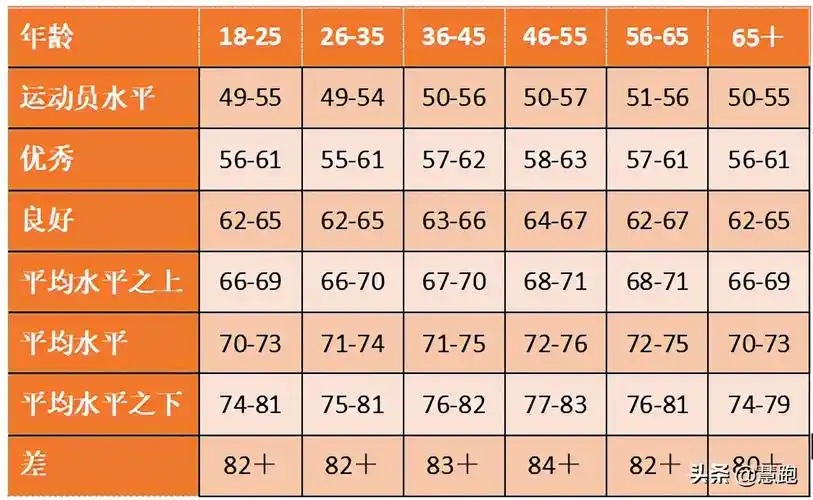 经常跑步的人安静时心率低是减寿还是更长寿呢