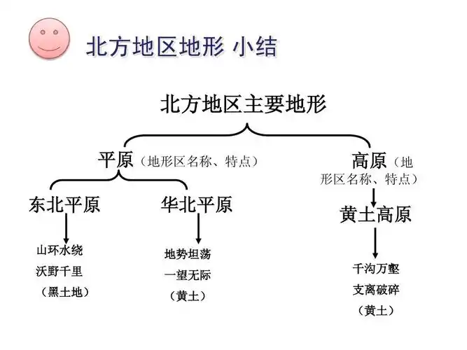 八年级下册人教版地理北方地区自然特征与农业ppt