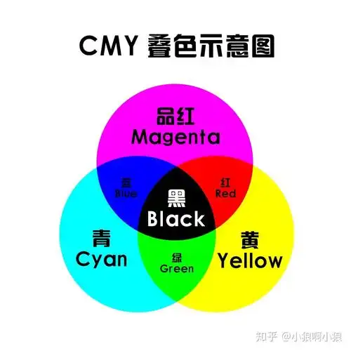 二,cmyk颜色模型(印刷四分色模式)