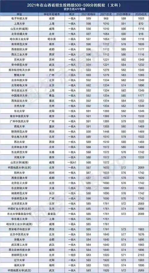 2021全国高考录取分数线一览表全国高校录取位次线2022年参考