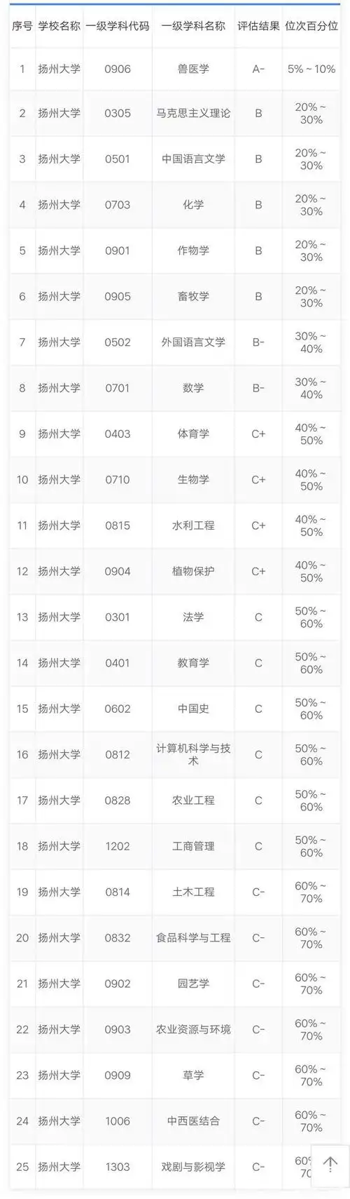 从扬州大学2019年2018年2017年三年的录取投档来看,扬州大学分数线较