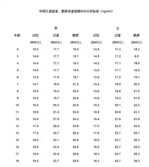 关于儿童bmi评价标准的问题.