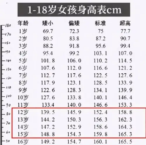 3cm,标准胸围为76cm,12岁女生标准身高为152.4cm,对应胸围为