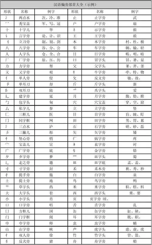 汉语偏旁部首大全