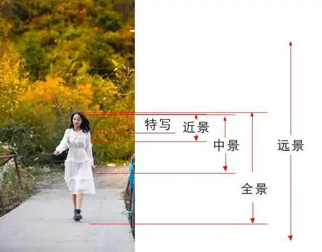镜头的不同视角大小,拍出来的画面,分别是:远景,全景,中景,近景,特写