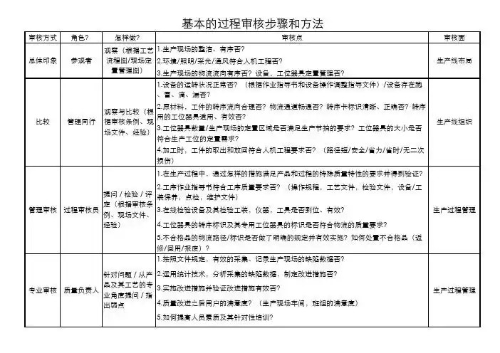 参观者 怎样做? 审核点 审核面 生产线布局 观察(根据工艺 1.