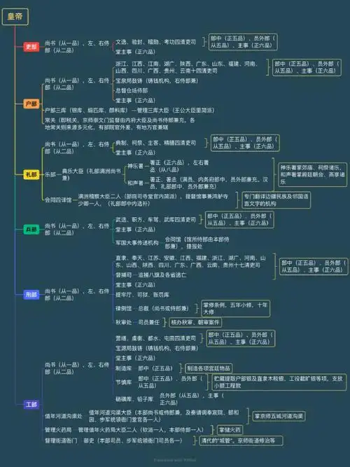 清代官制思维导图