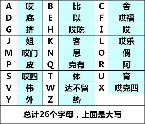 英文26个字母汉字表达与拼音读法