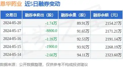 恩华药业:5月20日融资买入1220.01万元,融资融券余额3.84亿元