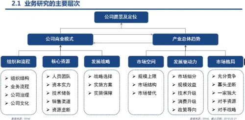 2 公司的商业模式:画出业务结构图——形成逻辑链条——确定主营业务