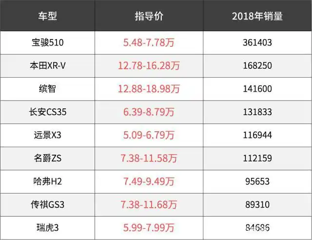 79万就能买到大众suv!这些低价suv越来越多?