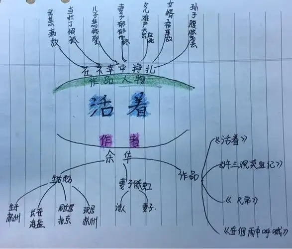 《活着》脑图