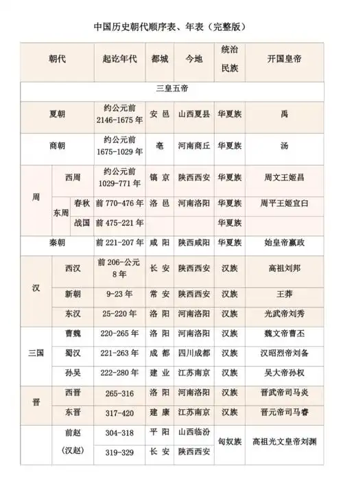 中国历史朝代顺序表年表