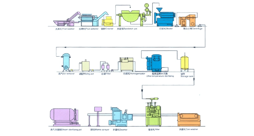 果汁生产工艺流程1图